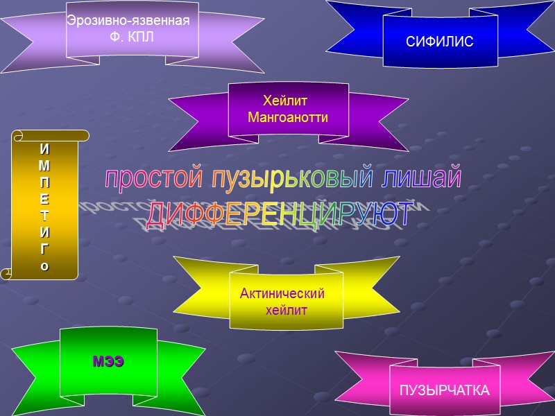 простой пузырьковый лишай ДИФФЕРЕНЦИРУЮТ Хейлит  Мангоанотти СИФИЛИС Эрозивно-язвенная  Ф. КПЛ МЭЭ ПУЗЫРЧАТКА